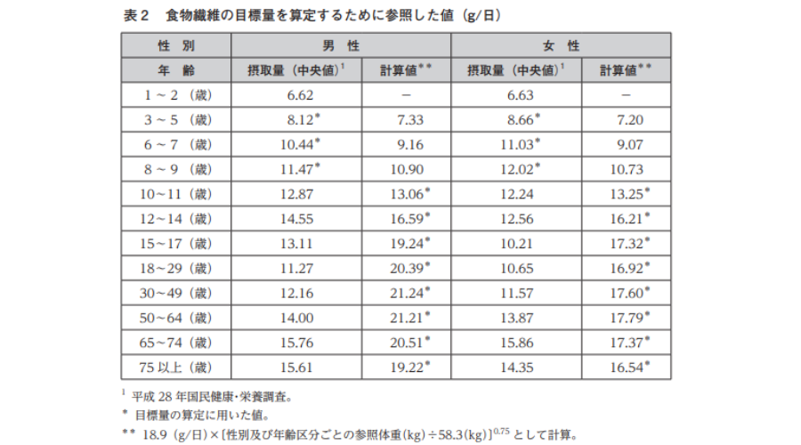 厚生労働省：「日本人の食事摂取基準」（2020年版）食物繊維の目標量を算定するために参照した値