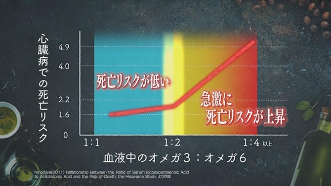 オメガ3とオメガ6のバランスか崩れると心臓病の死亡リスクが急上昇することを示したグラフ