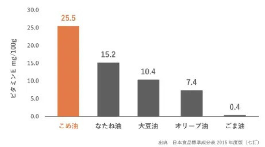 食用油のビタミンE含有量