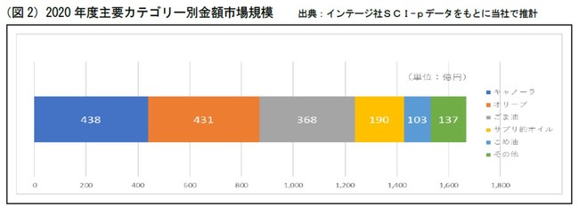 家庭用食用油の市場規模と割合を示す帯グラフ