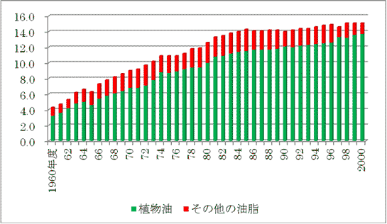 植物性油需要の増加を示すグラフ