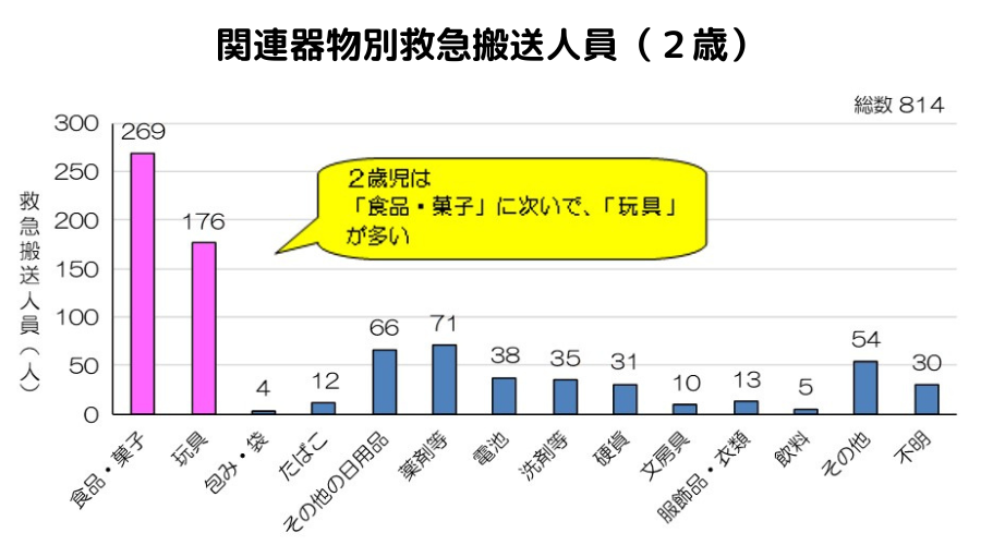 東京消防庁の2歳児の関連器物別救急搬送人数の棒グラフ