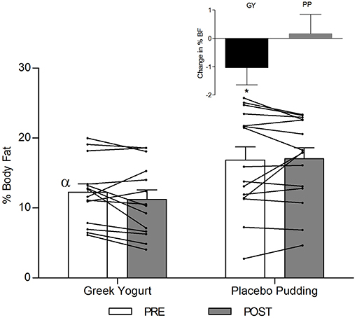 ギリシャヨーグルトとプリンを食べた結果、体脂肪が変化したのを表す図