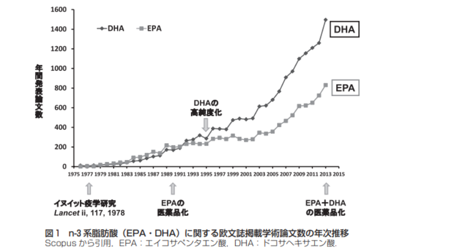 DHAとEPAに関する学術論文数の年次推移