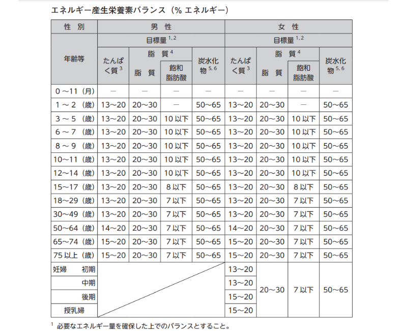 厚生労働省｜日本人の食事摂取基準（2020年版）
