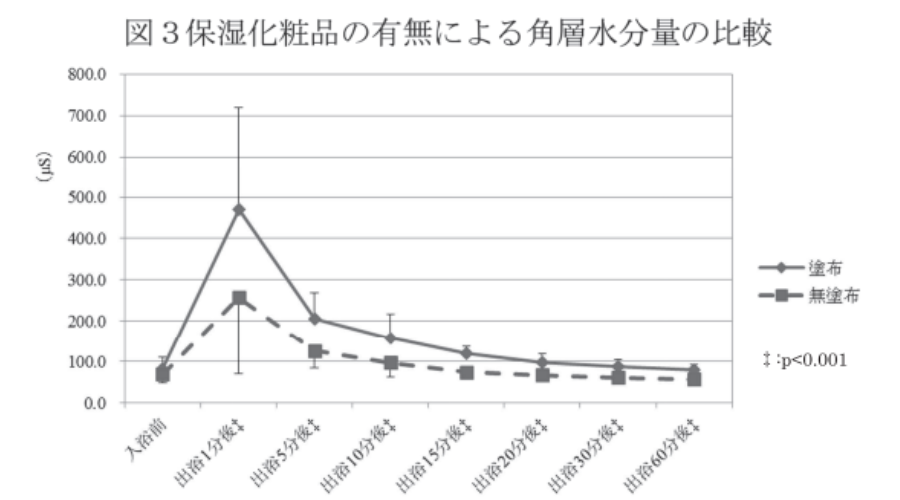日本健康開発雑誌　第39号｜入浴後皮膚乾燥と入浴中塗布化粧品の保湿効果の比較グラフ